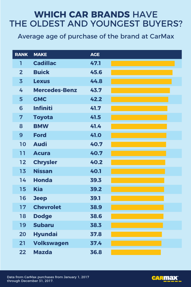 average buyer age by vehicle